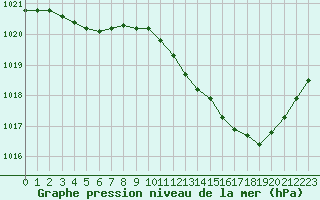 Courbe de la pression atmosphrique pour Muret (31)