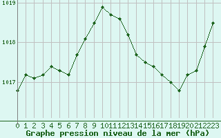 Courbe de la pression atmosphrique pour Douzens (11)