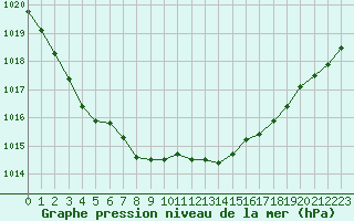 Courbe de la pression atmosphrique pour Gros-Rderching (57)