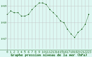 Courbe de la pression atmosphrique pour Pouzauges (85)