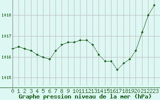 Courbe de la pression atmosphrique pour Chlons-en-Champagne (51)