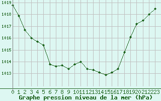 Courbe de la pression atmosphrique pour Ile du Levant (83)