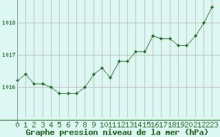 Courbe de la pression atmosphrique pour La Rochelle - Aerodrome (17)