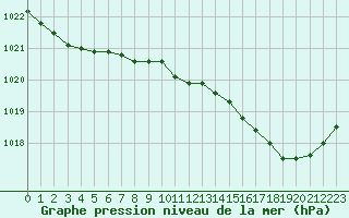 Courbe de la pression atmosphrique pour Rochefort Saint-Agnant (17)