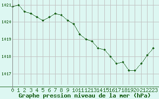 Courbe de la pression atmosphrique pour Roanne (42)