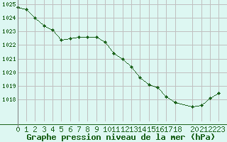 Courbe de la pression atmosphrique pour Gruissan (11)