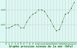 Courbe de la pression atmosphrique pour Nmes - Garons (30)