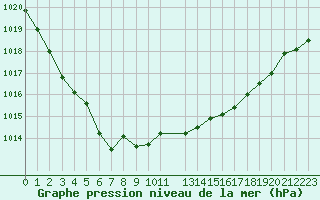 Courbe de la pression atmosphrique pour Drevsjo