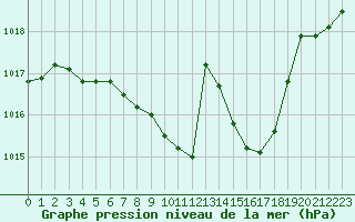 Courbe de la pression atmosphrique pour Psi Wuerenlingen