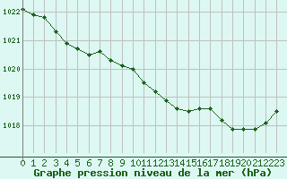 Courbe de la pression atmosphrique pour Saint-Quentin (02)