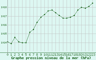 Courbe de la pression atmosphrique pour Hyres (83)