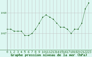 Courbe de la pression atmosphrique pour Le Mesnil-Esnard (76)