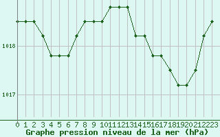 Courbe de la pression atmosphrique pour Agde (34)