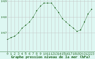 Courbe de la pression atmosphrique pour Herhet (Be)