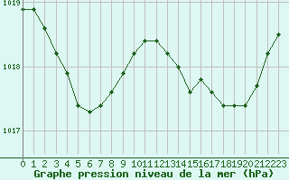 Courbe de la pression atmosphrique pour Corsept (44)