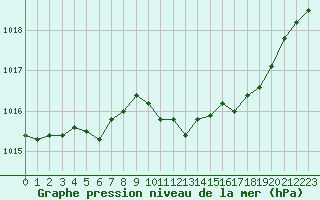 Courbe de la pression atmosphrique pour Pinsot (38)