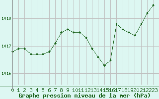 Courbe de la pression atmosphrique pour Saint-Haon (43)