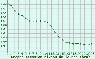 Courbe de la pression atmosphrique pour Saint-Cyprien (66)