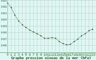 Courbe de la pression atmosphrique pour Ile d