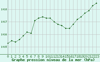 Courbe de la pression atmosphrique pour Humain (Be)