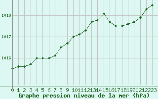 Courbe de la pression atmosphrique pour Xonrupt-Longemer (88)