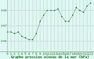 Courbe de la pression atmosphrique pour Montroy (17)