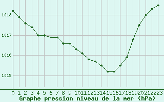Courbe de la pression atmosphrique pour Cabauw Tower