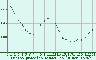 Courbe de la pression atmosphrique pour Guret (23)