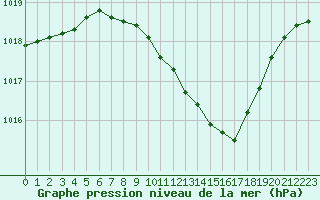 Courbe de la pression atmosphrique pour Constance (All)