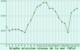 Courbe de la pression atmosphrique pour Dieppe (76)