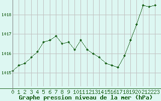 Courbe de la pression atmosphrique pour Eisenach