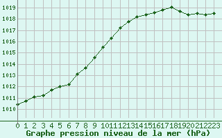 Courbe de la pression atmosphrique pour Port Colborne