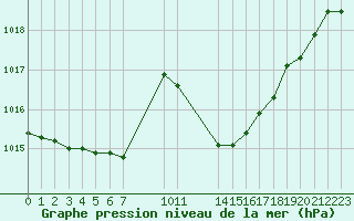 Courbe de la pression atmosphrique pour Saint-Haon (43)