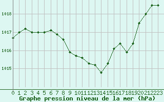 Courbe de la pression atmosphrique pour Dornbirn