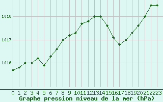 Courbe de la pression atmosphrique pour Bourges (18)