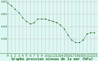 Courbe de la pression atmosphrique pour Saint-Georges-d