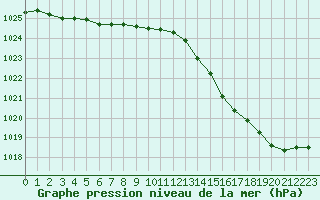 Courbe de la pression atmosphrique pour Varennes-le-Grand (71)