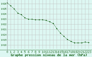 Courbe de la pression atmosphrique pour Saint-Georges-d