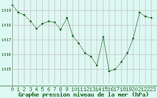 Courbe de la pression atmosphrique pour Madrid / Retiro (Esp)