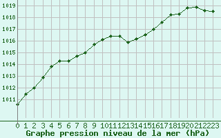 Courbe de la pression atmosphrique pour Landivisiau (29)