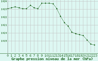 Courbe de la pression atmosphrique pour Bergerac (24)