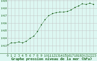 Courbe de la pression atmosphrique pour Dunkerque (59)