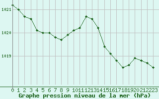 Courbe de la pression atmosphrique pour Cap Pertusato (2A)