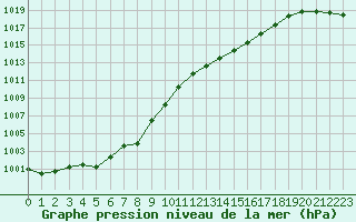 Courbe de la pression atmosphrique pour Brest (29)