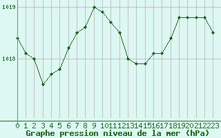 Courbe de la pression atmosphrique pour Wuerzburg