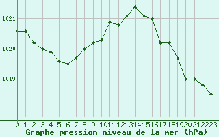 Courbe de la pression atmosphrique pour Dieppe (76)