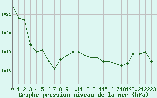 Courbe de la pression atmosphrique pour Lans-en-Vercors - Les Allires (38)