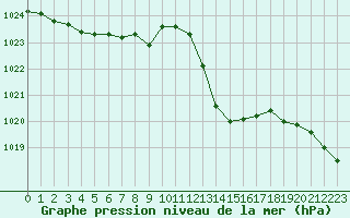 Courbe de la pression atmosphrique pour Charleville-Mzires / Mohon (08)