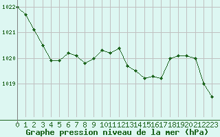 Courbe de la pression atmosphrique pour Hohrod (68)