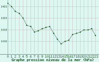 Courbe de la pression atmosphrique pour Gourdon (46)